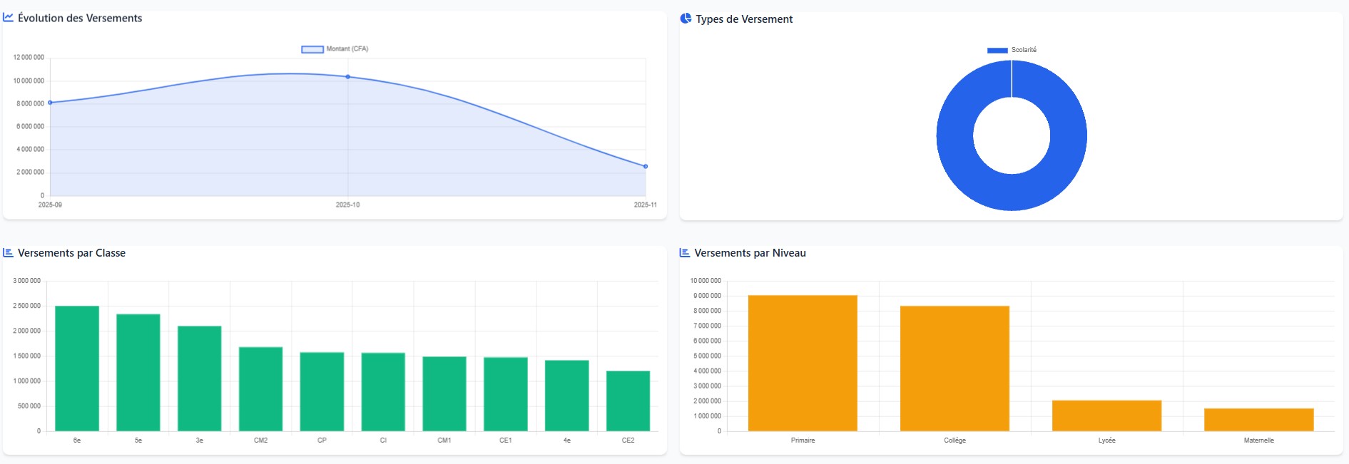 Module financier VISION